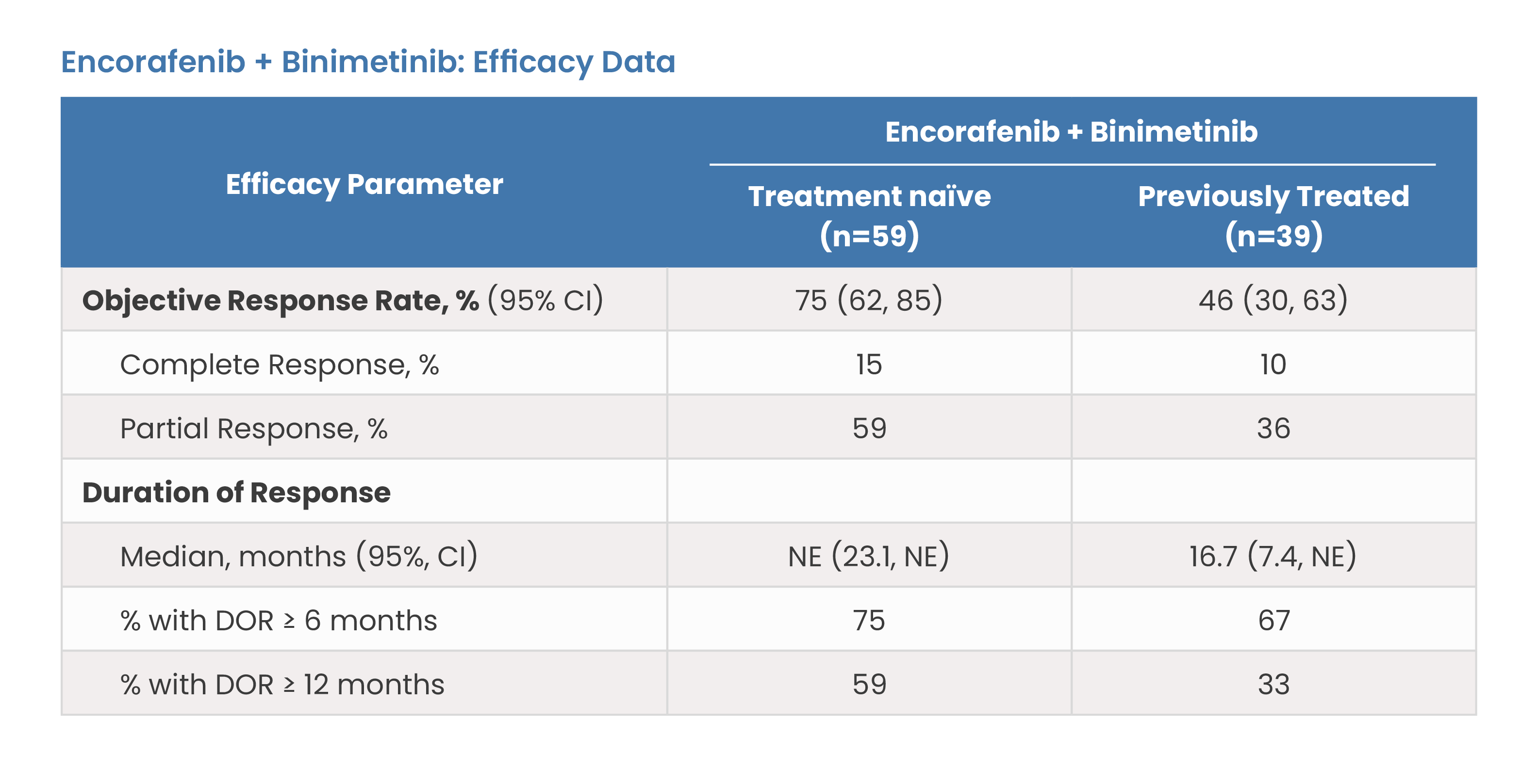 Encorafenib and Binimetinib: Efficacy Data