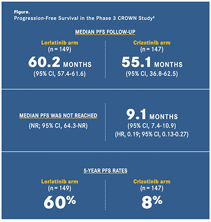 Figure. Progression-Free Survival in the Phase 3 CROWN Study