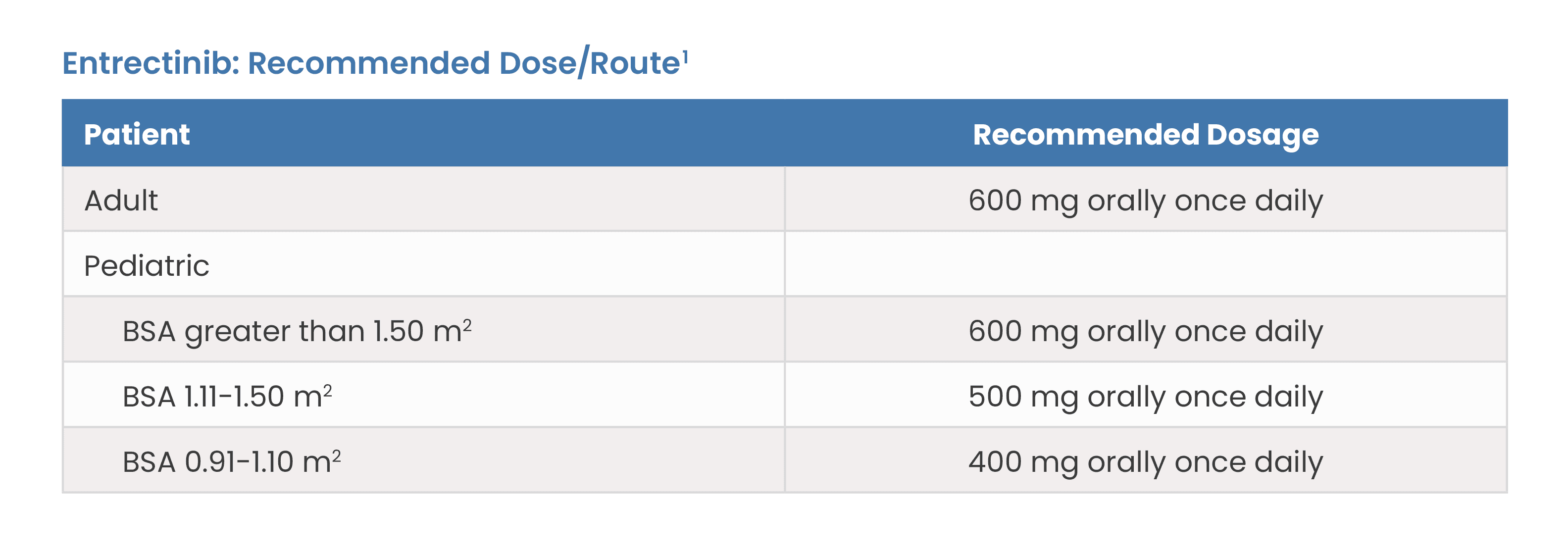 Entrectinib: Recommended Dose/Route