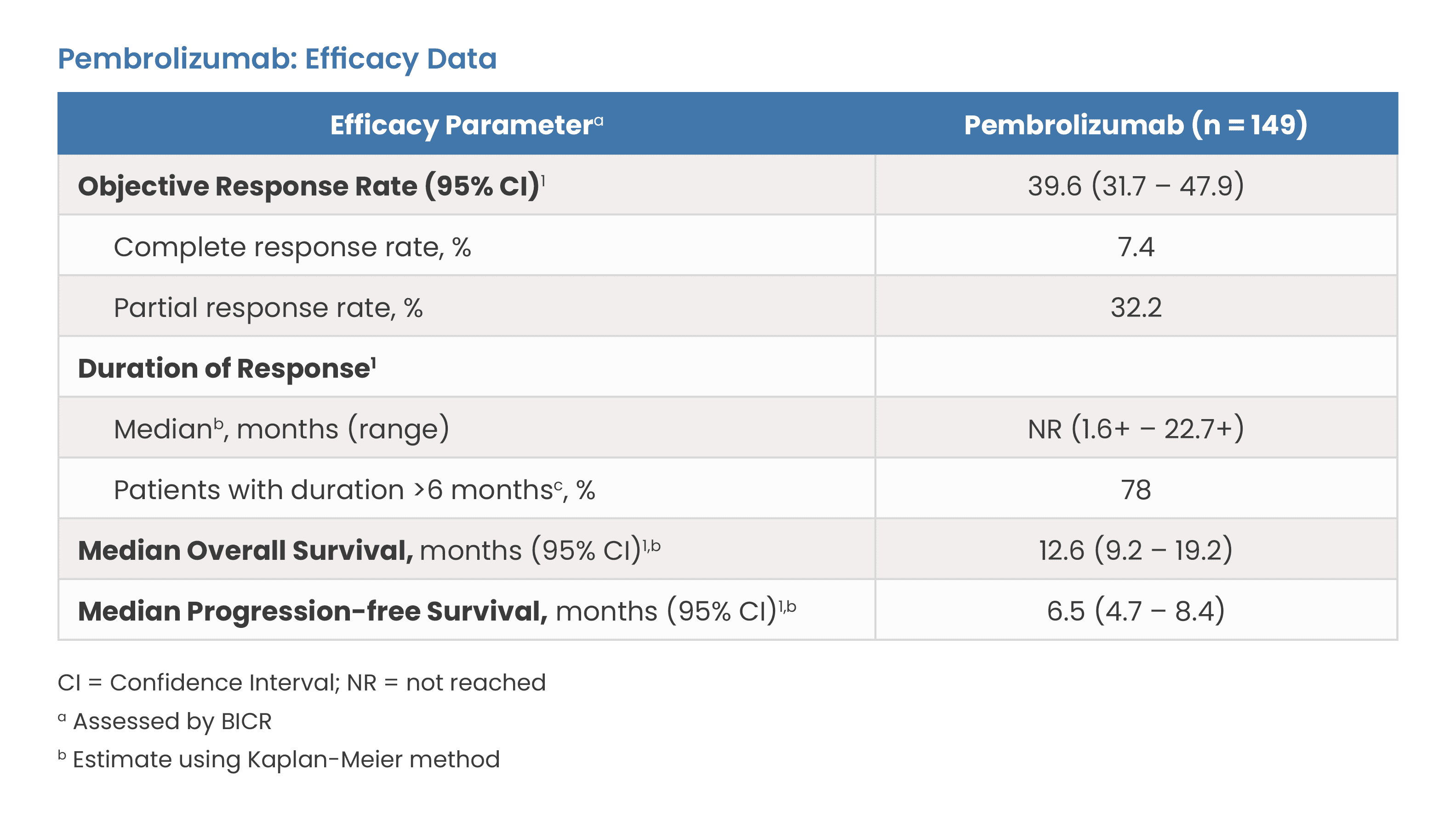 Pembrolizumab: Efficacy Data