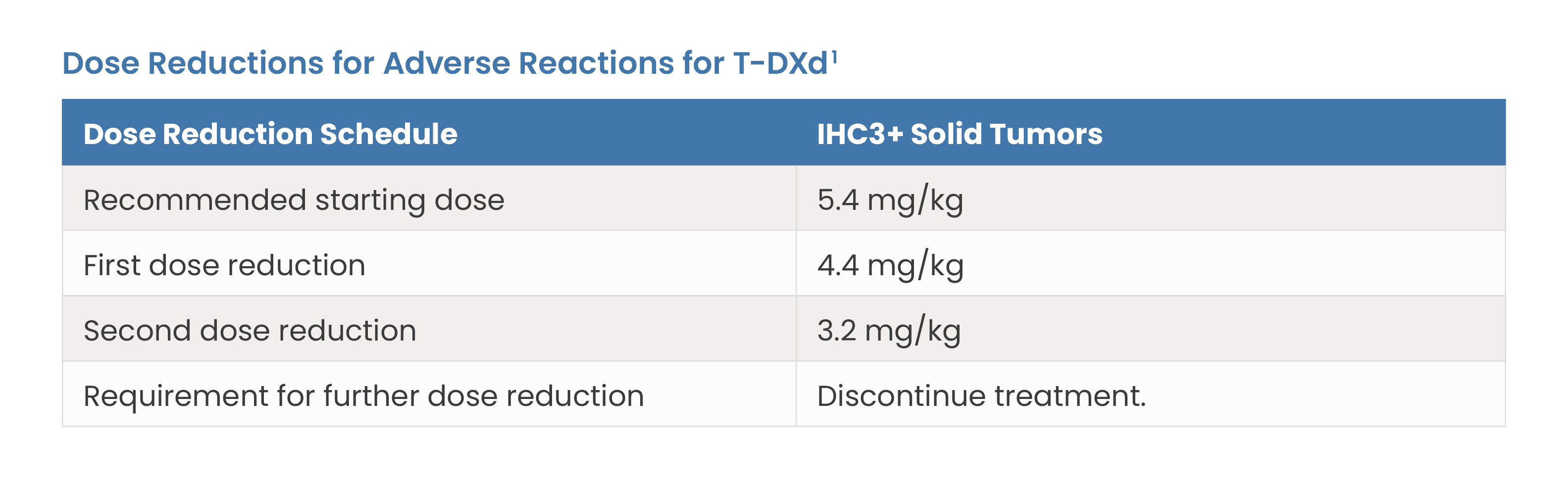 Dose Reductions for Adverse Reactions with T-DXd