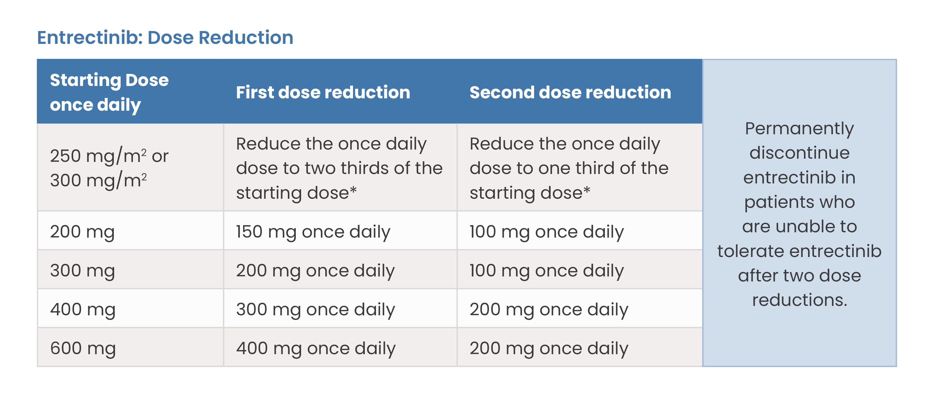 Entrectinib Dose Reductions for Adverse Reactions