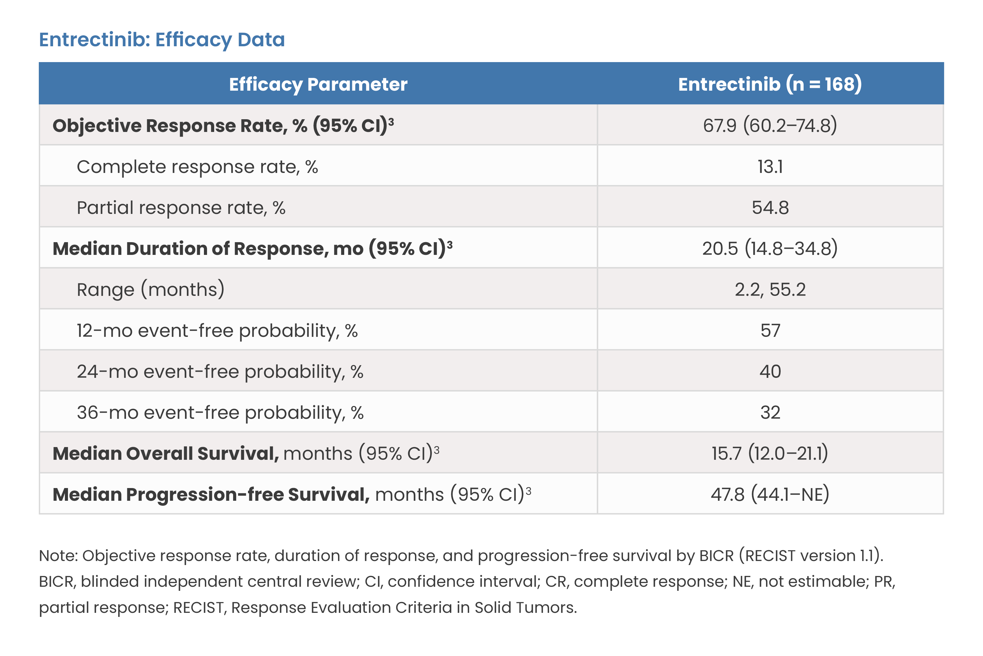 Entrectinib Efficacy Data