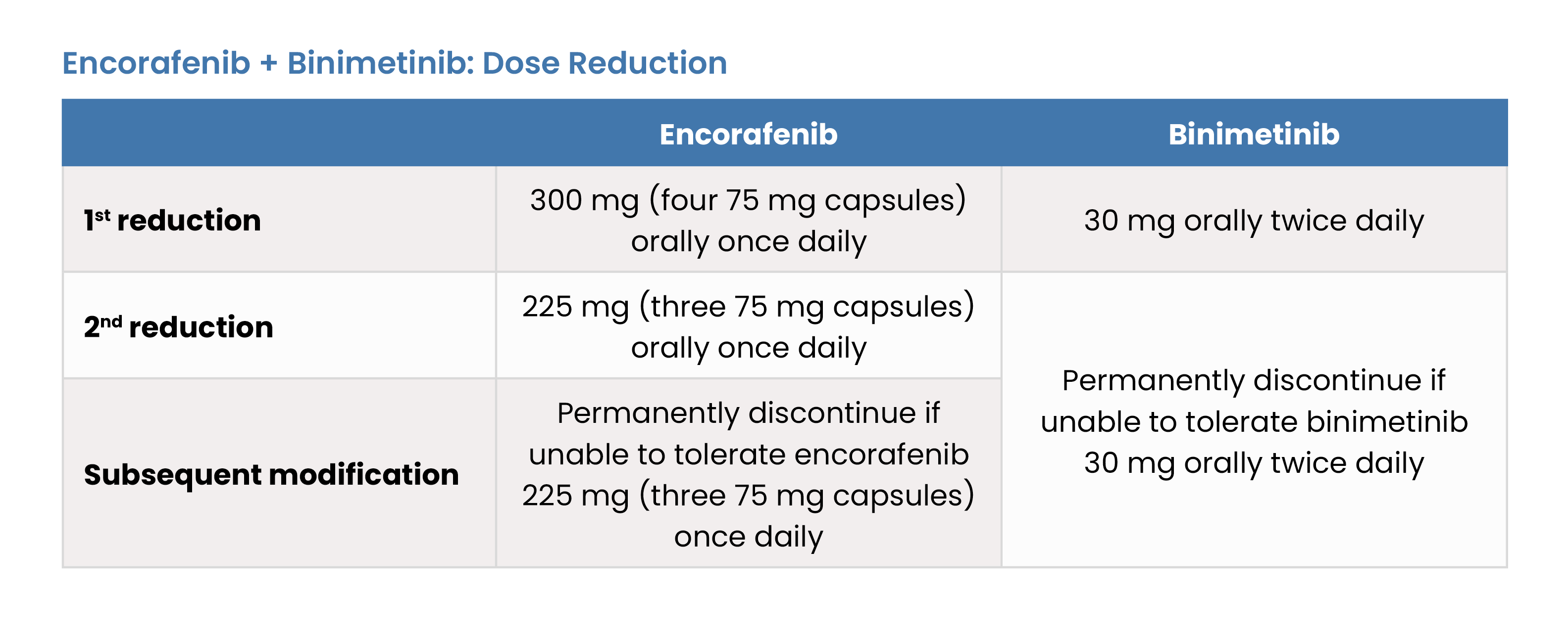 Encorafenib and Binimetinib: Dose Reduction