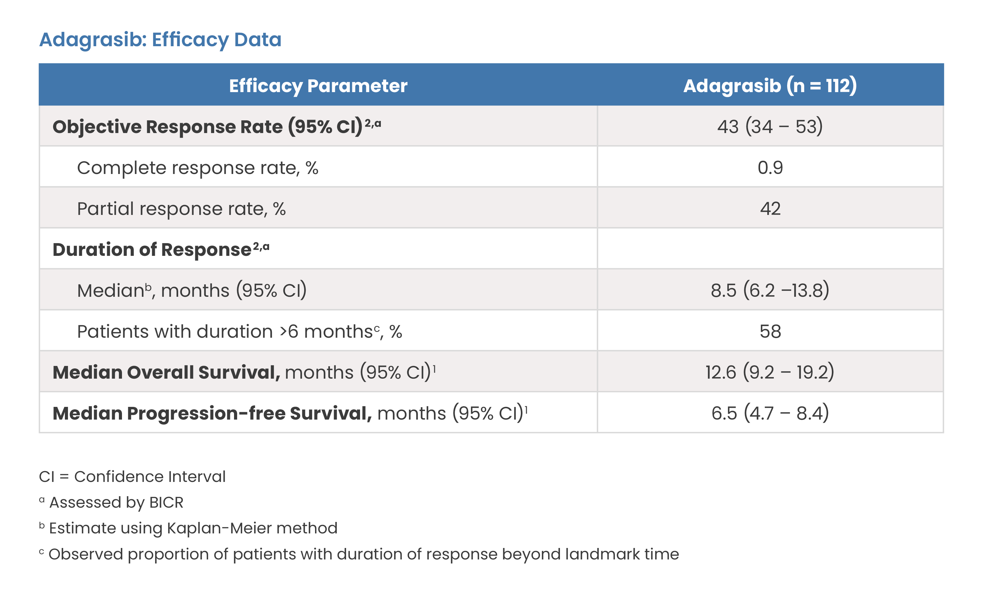 Adagrasib: Efficacy Data