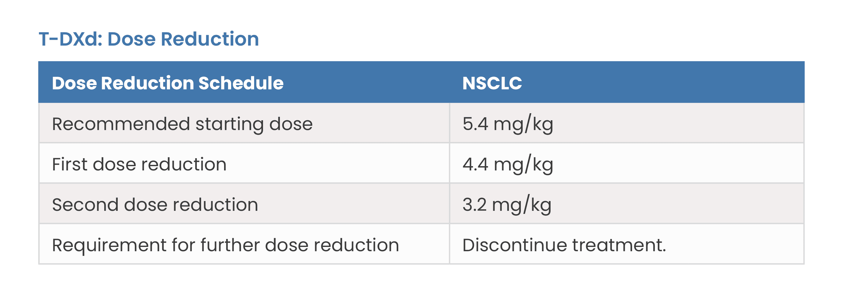 T-DXd: Dose Reduction