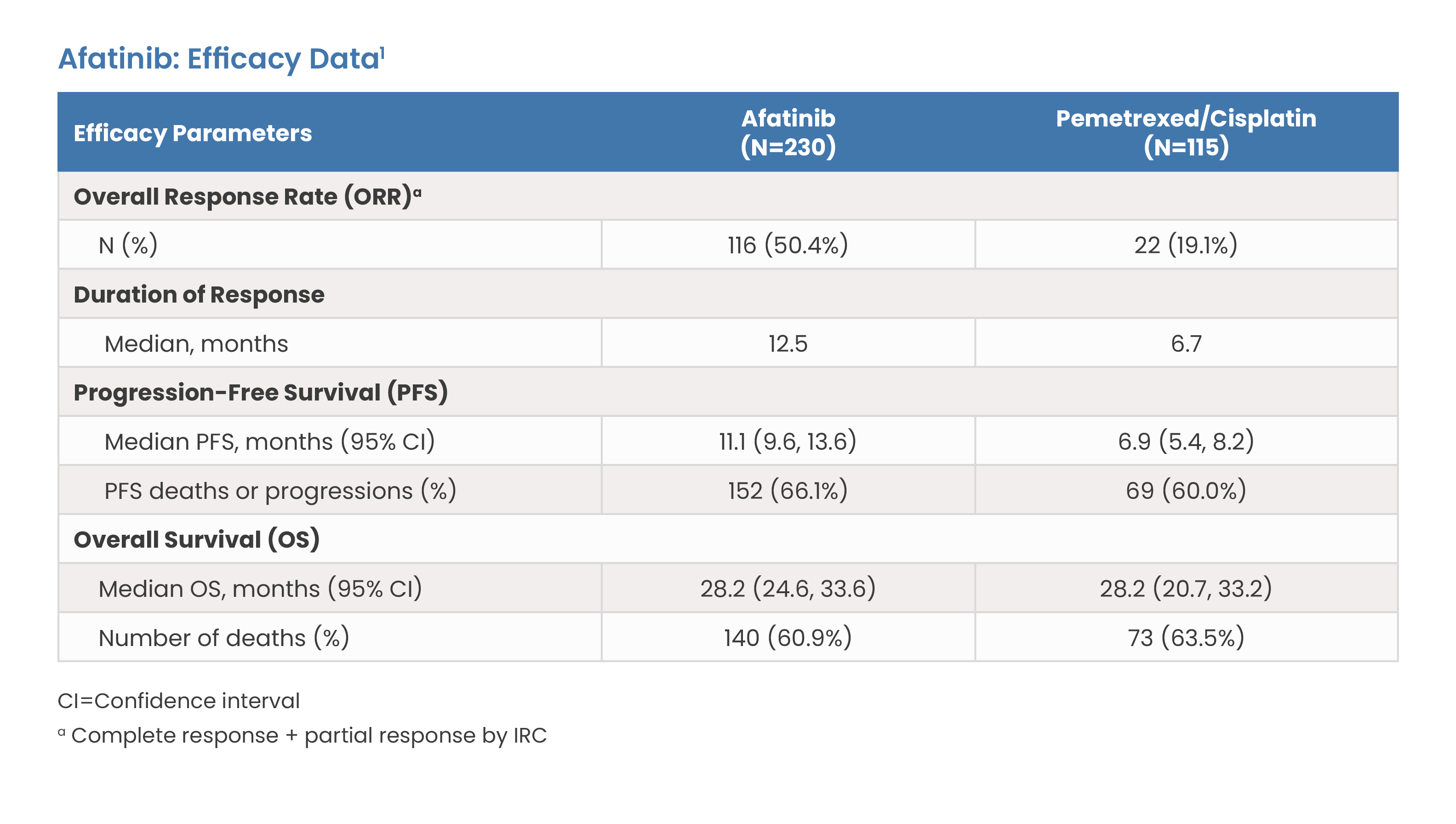 Afatinib: Efficacy Data