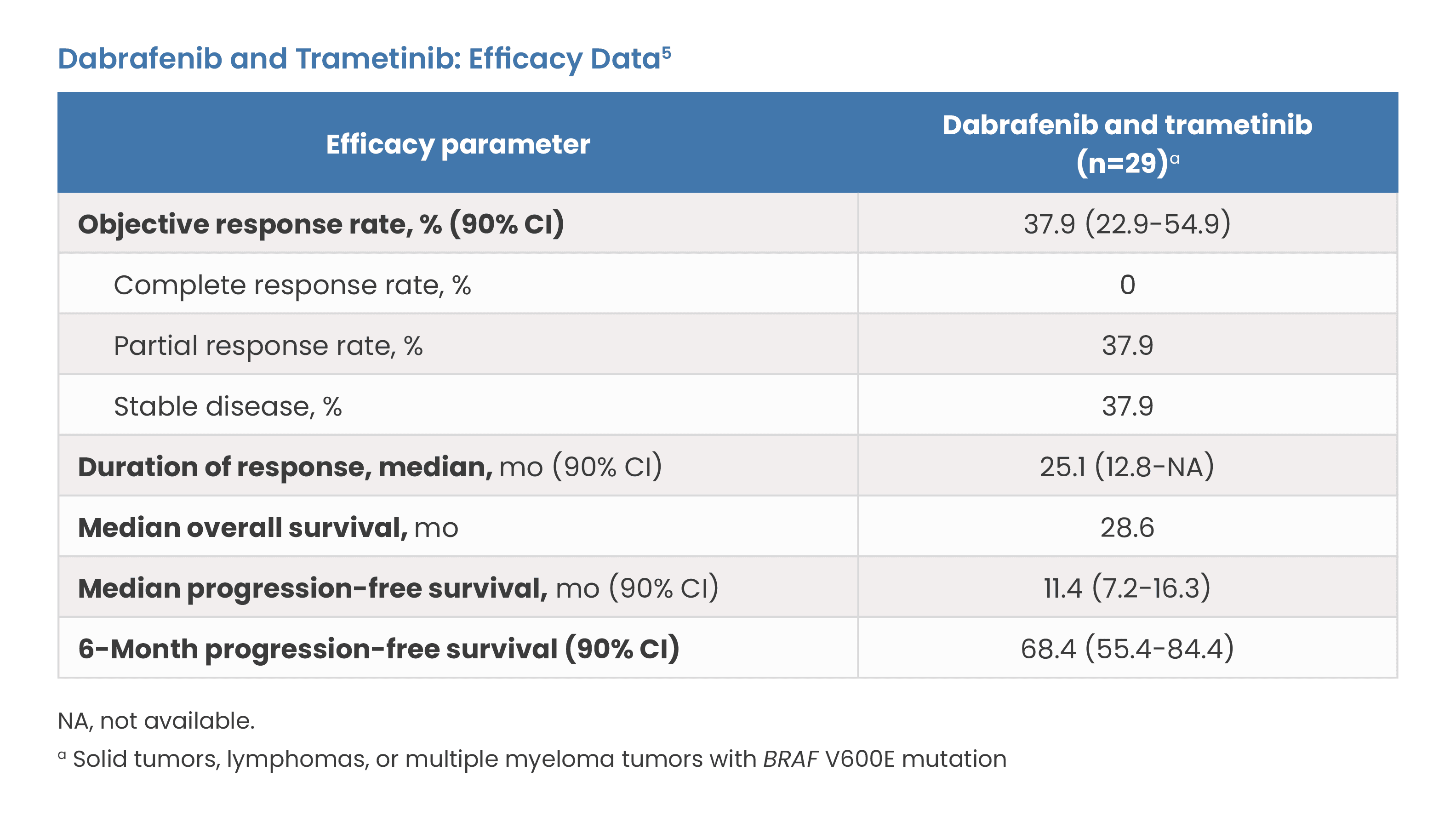 Dabrafenib and Trametinib: Efficacy Data