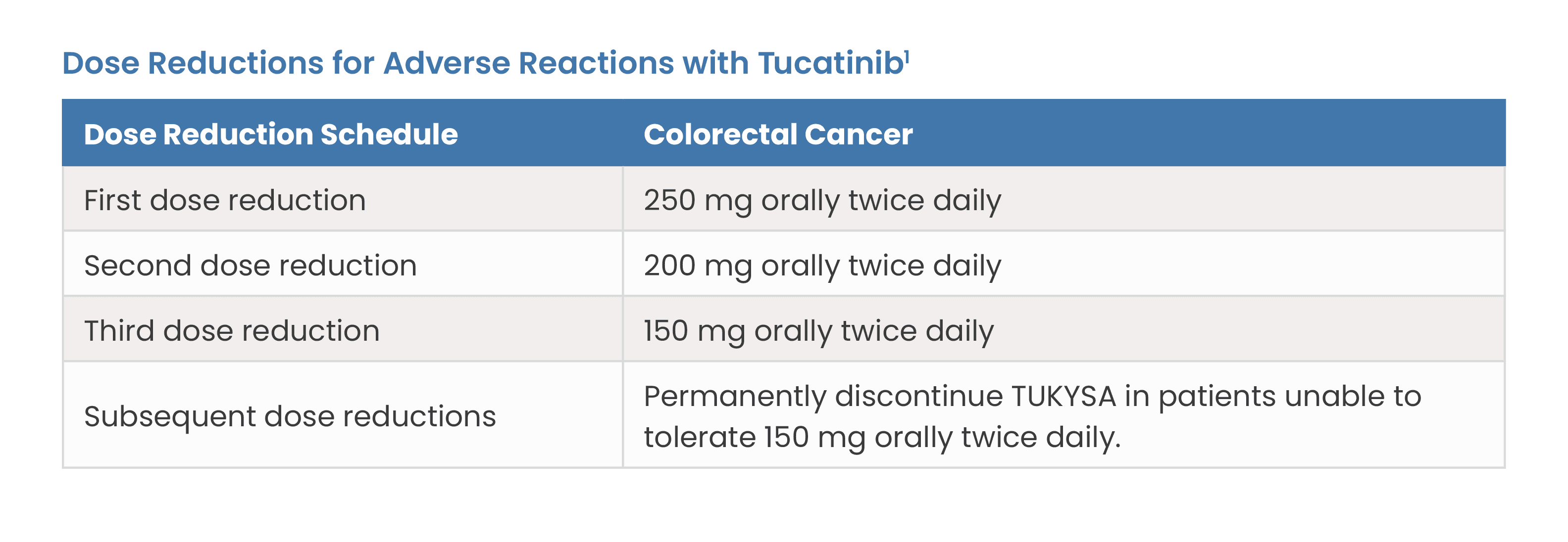 Dose Reductions for Adverse Reactions with Tucatinib