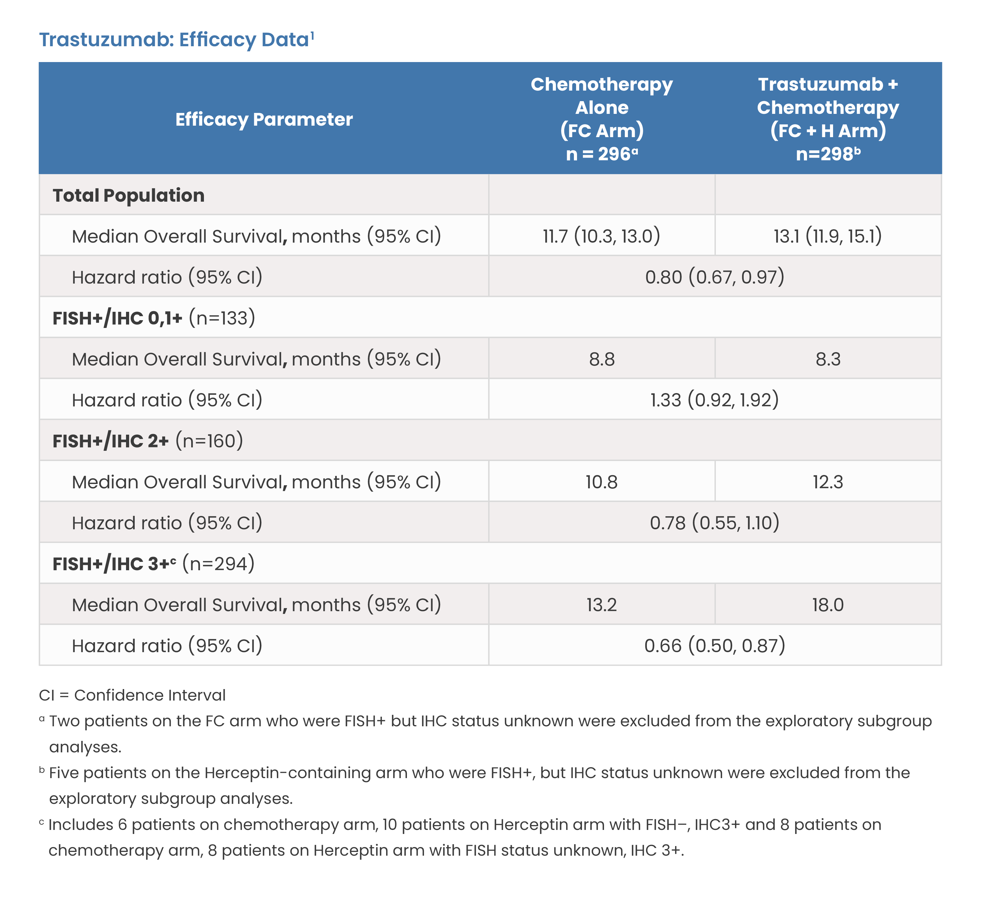 Trastuzumab: Efficacy Data