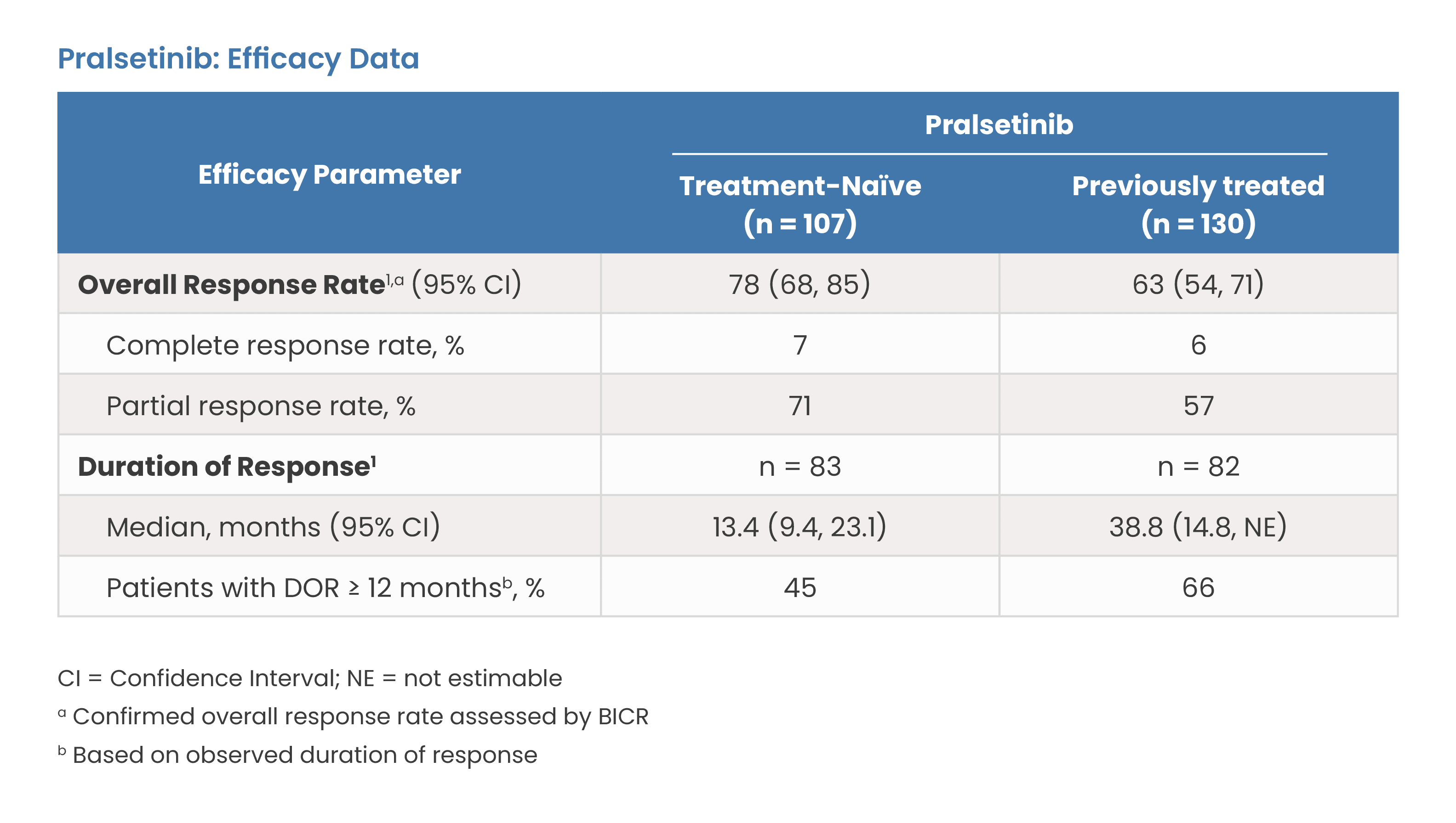 Pralsetinib: Efficacy Data