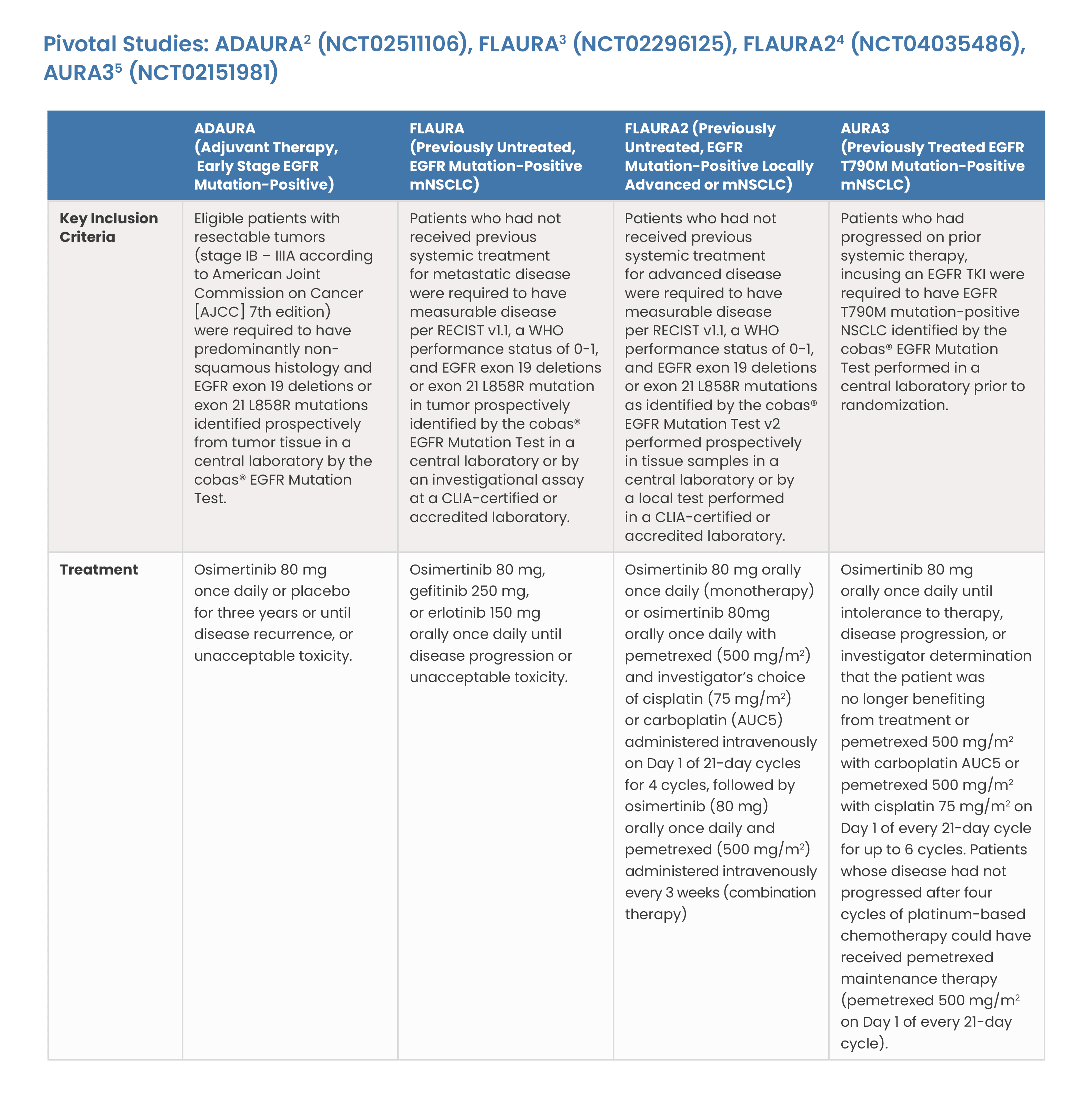 Pivotal Studies: Key Inclusion Criteria and Treatment