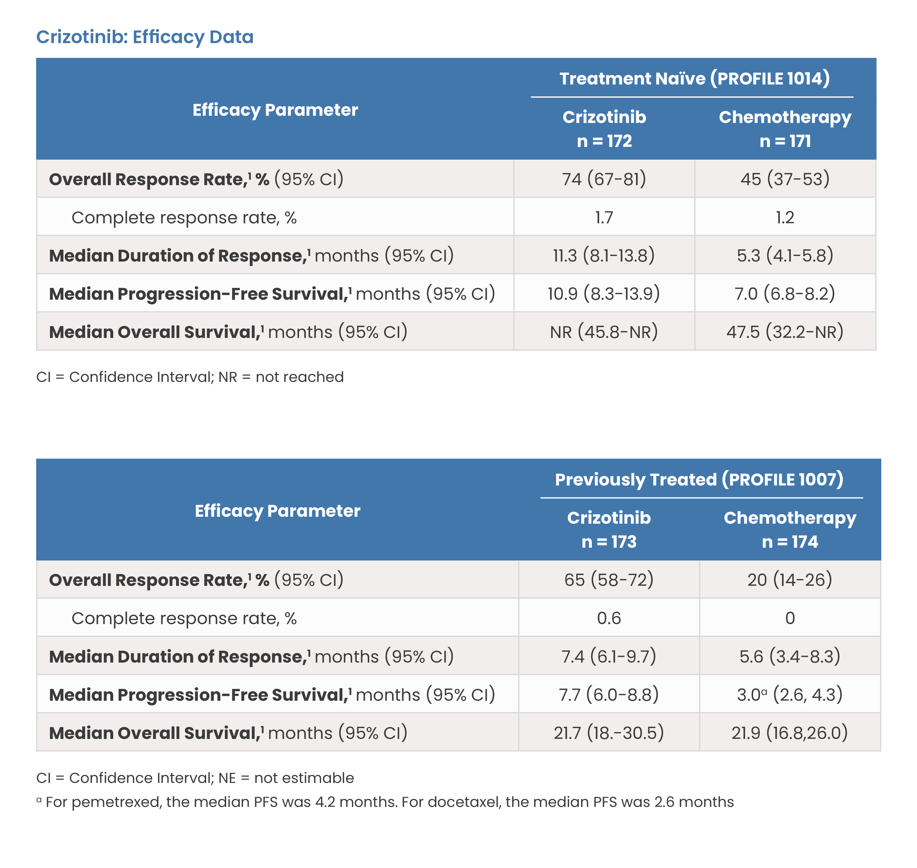 Crizotinib: Efficacy Data