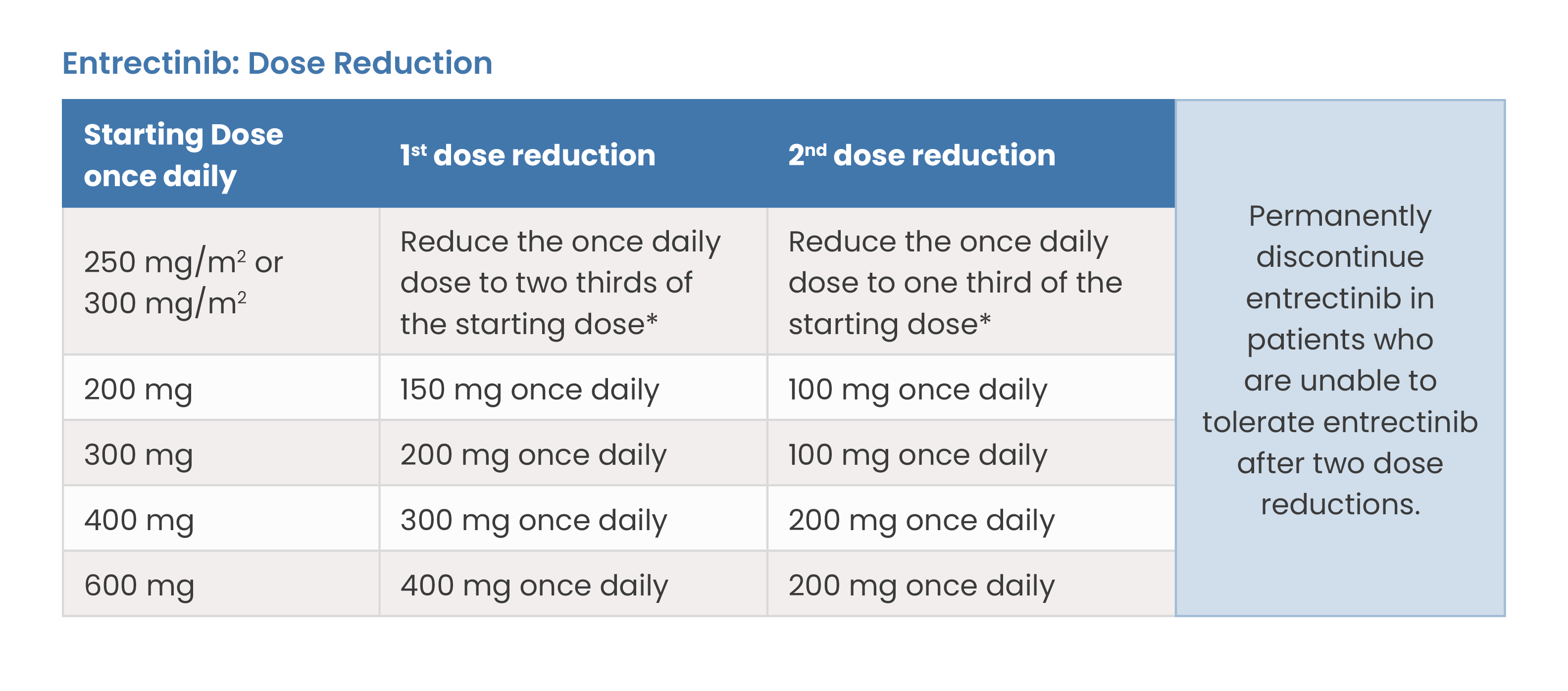 Entrectinib: Dose Reduction