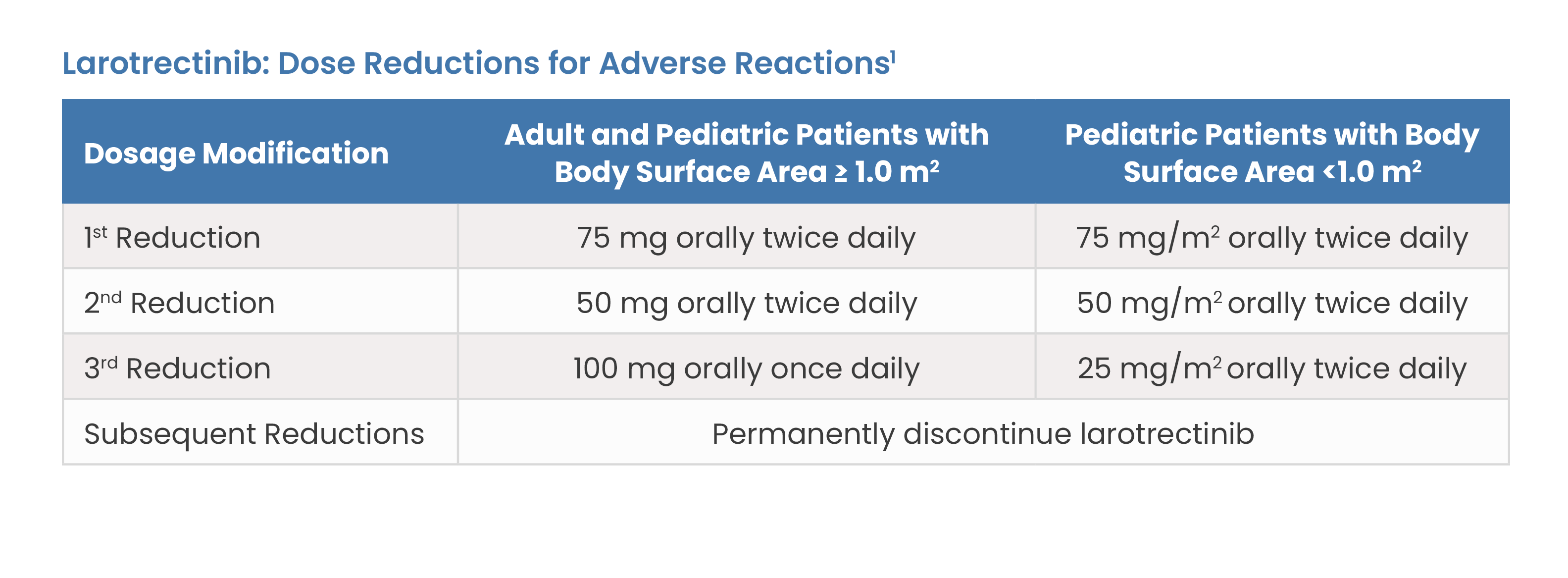 Larotrectinib: Dose Reductions for Adverse Reactions