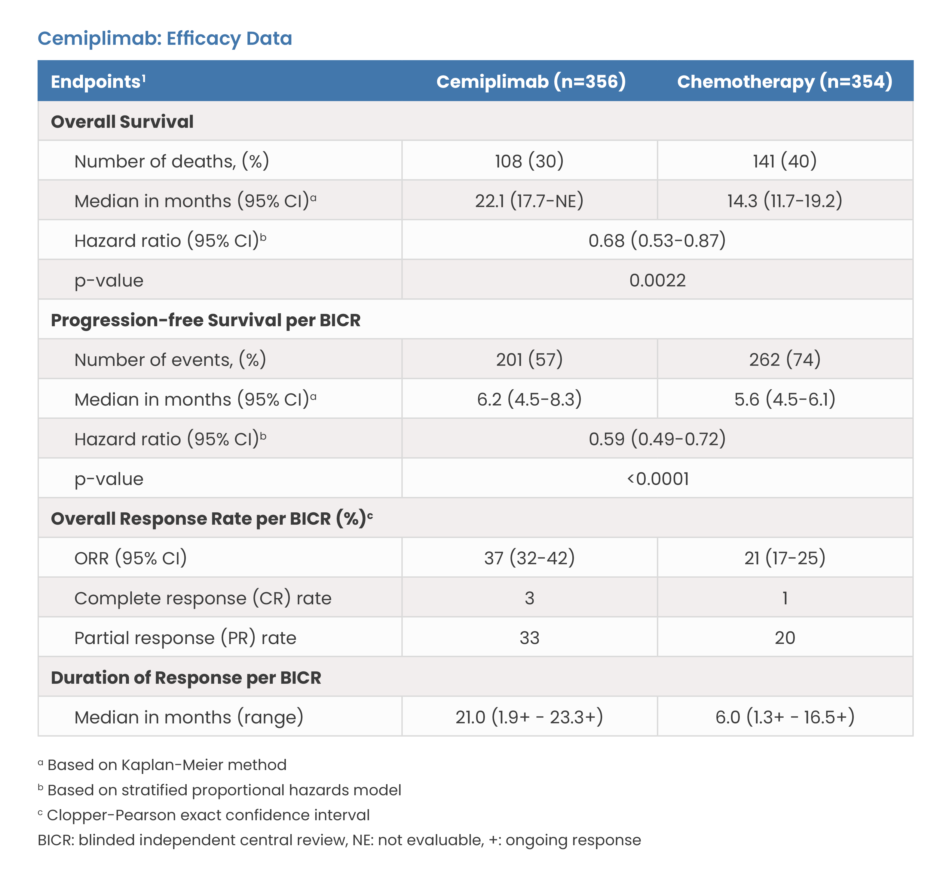 Cemiplimab: Efficacy Data